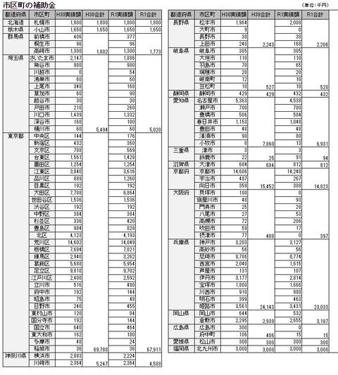 朝鮮学校補助金 自治体一覧(令和1)