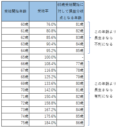 年金;繰り上げ繰り下げ