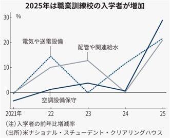 職業訓練学校入学者