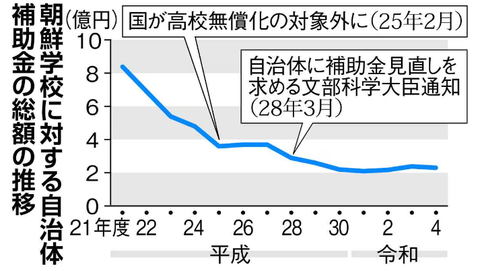 朝鮮学校補助金推移