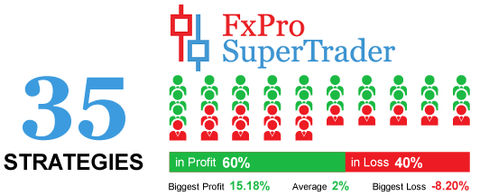 FxPro Super Trader