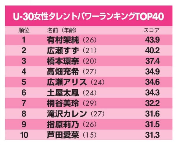 速報 女性タレントパワーランキング19 指原莉乃 川栄李奈 白石麻衣wwwwwwwwwwwwwwwwwww Ske48箱推し 速報 女性タレントパワーランキング19 指原莉乃 川栄李奈 白石麻衣wwwwwwwwwwwwwwwwwww Ske48箱推し