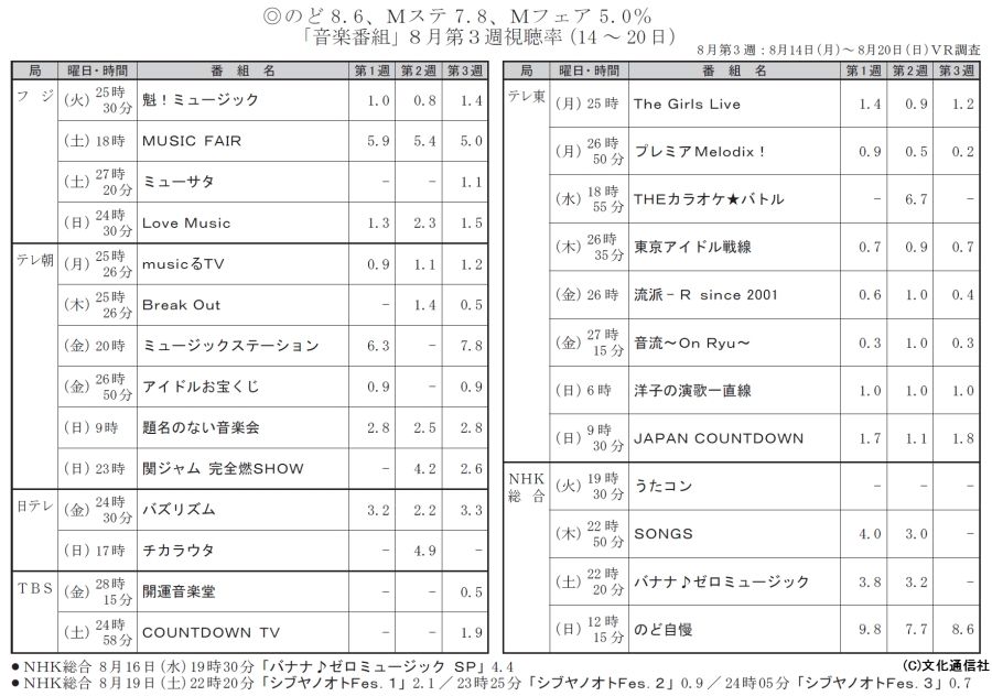 悲報 先週のmステの視聴率が指原のゲロ顔のせいで大爆死 Stuまとめ48