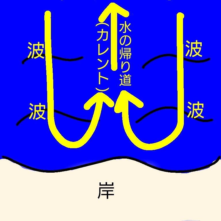 いつのまにか流される恐怖 カレント 離岸流 サーフィンのススメ