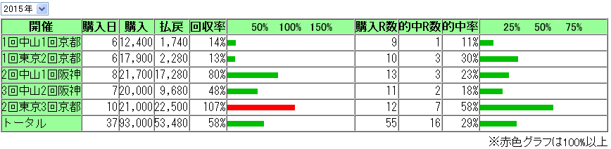 2015年5月24日までの収支