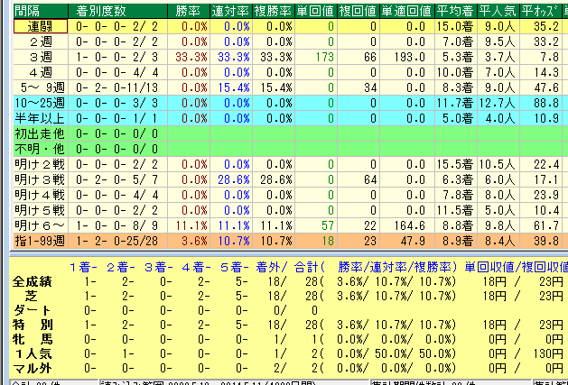 新潟大賞典2015前走マイル⇒休養馬データ