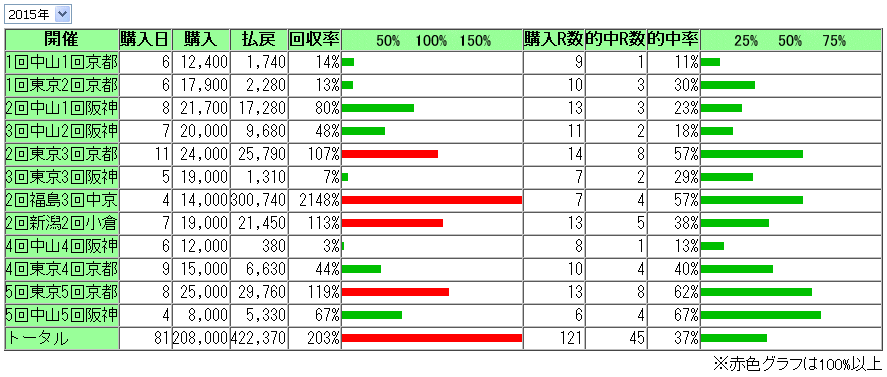 2015年12月13日までの収支