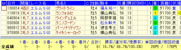 エルムS2015マリーンS組データ