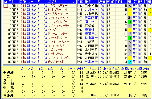新潟大賞典2015前走OP今走56キロ馬データ