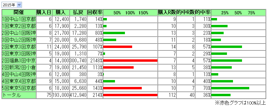 2015年11月23日までの収支