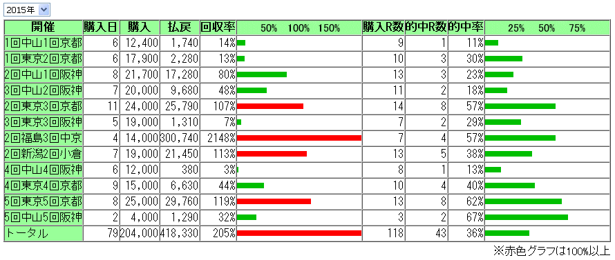 2015年12月6日までの収支
