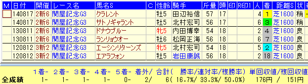 関屋記念2015前走中京記念組データ
