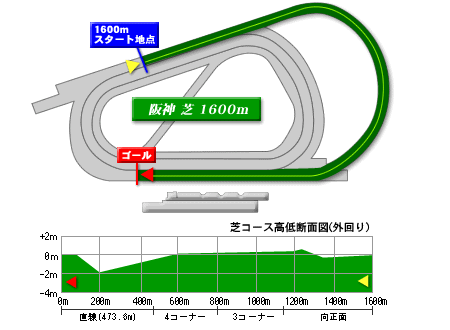 阪神競馬場 芝１６００ｍ 外 のコースデータ 別館 わがまま新馬券競馬予想 複勝コロガシを実践してみる
