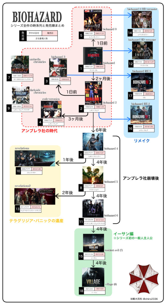 「バイオハザードの限界？」 舞台が絞られた今、シリーズの行く末は？