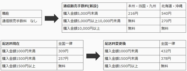 通販ショップ駿河屋さんが配送料を値上げの上に謎の 通信販売手数料 を導入してしまう ホビログ フィギュア プラモ情報
