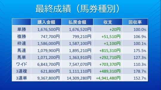 最終成績馬券種別