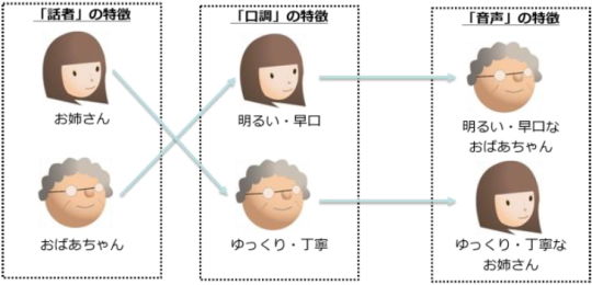 音声合成の実験
