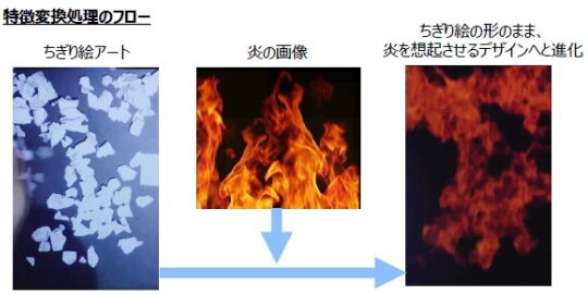 スタイル変換技術の実現イメージ