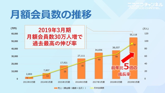 月額会員の推移