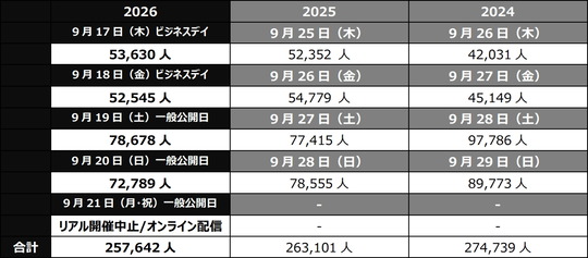 東京ゲームショウ2026来場者数