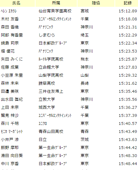 255日体大記録会1-20