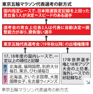 マラソン選考法