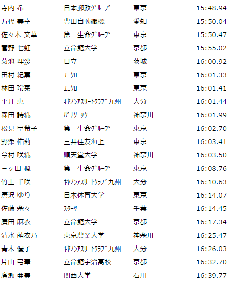 255日体大記録会21-41
