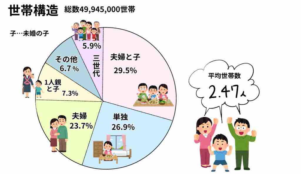 世帯員と世帯構造の違いは何ですか? – 世帯構造 推移 – RJWVKQ