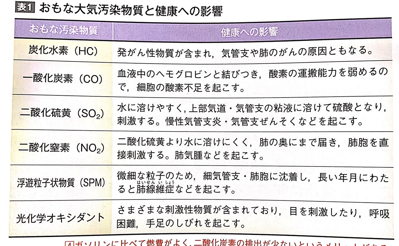 7つの主な汚染タイプ