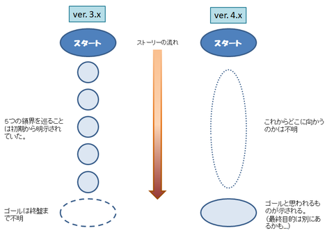 story_comparison_v3_v4