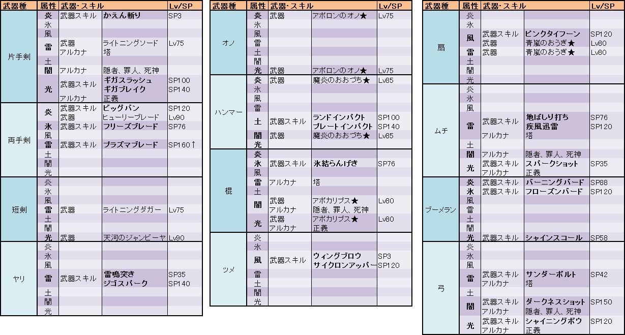 戦神ベルトの効果の得られる武器 武器スキルの表を作ってみた はぐれゲーム随録