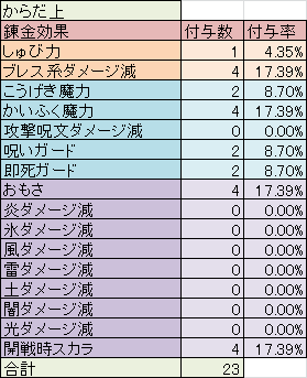 Dq10 白宝箱データ集計経過 はぐれゲーム随録 Dq10 白宝箱データ集計経過 はぐれゲーム随録