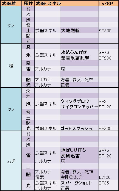 Dq10 戦神ベルトの効果の得られる武器 武器スキル表 0スキル対応 はぐれゲーム随録