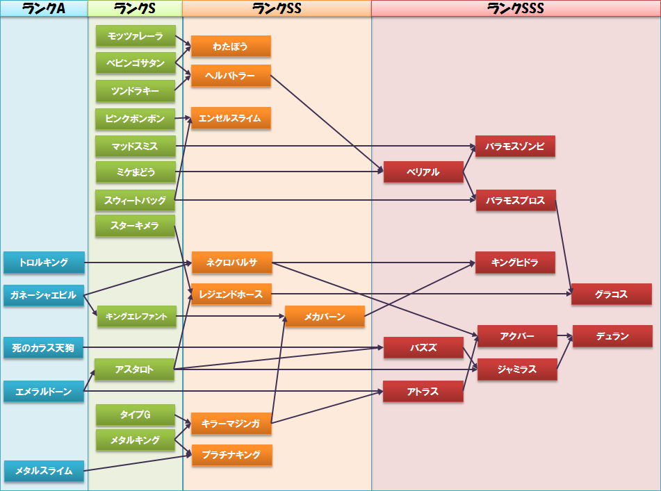 タロット合成表を作ってみた 3 5中期 はぐれゲーム随録