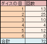 dice_result_table