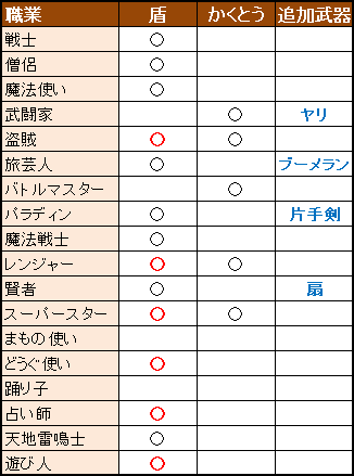Dq10 各職で追加されるスキルラインを予想してみる はぐれゲーム随録