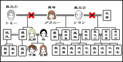 家系図新