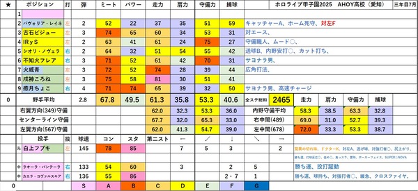 【ホロライブ甲子園2025】各校スタメンデータ＆守備力可視化図