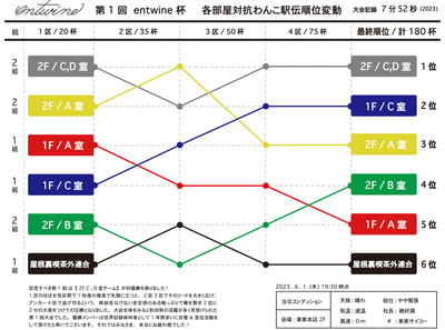 2023わんこ駅伝順位変動グラフ
