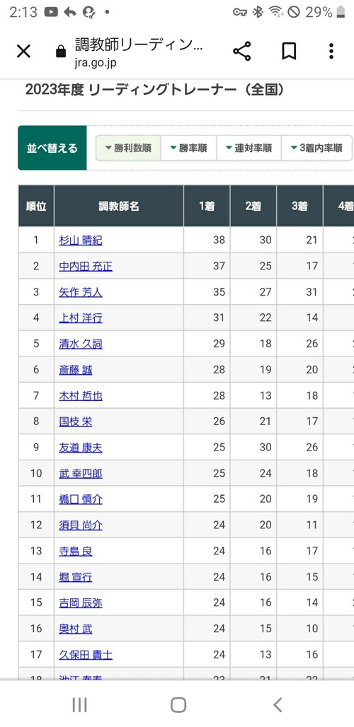 武幸四郎調教師　全国リーディング10位←こいつ成功すると思った奴いる？