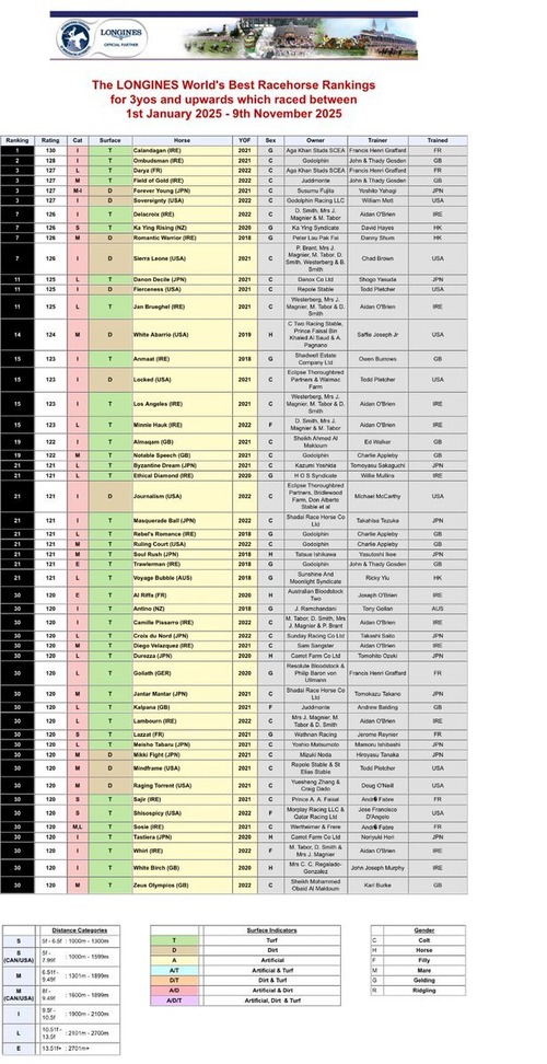 11月のワールドベストレースホースランキング更新 フォーエバーヤング127変わらず ミッキーファイト120