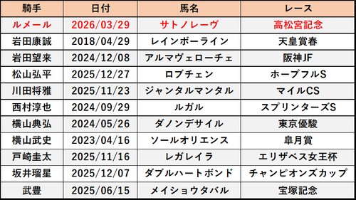 ジョッキー別最後のG1制覇がこちら