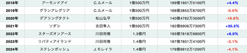 【悲報】桜花賞、前年比約8億円、2年連続で合計約14億円の売り上げ減少
