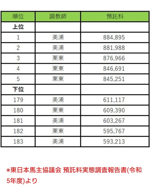 JRAトレセン　厩舎別の預託料を公表　平均預託料は72万円　　最高値厩舎は88万円、最安値厩舎は59万円