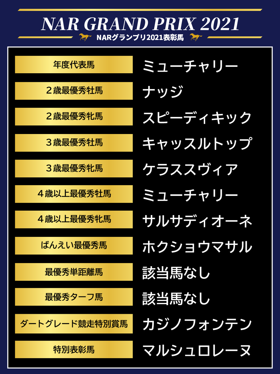 ターフ速報-競馬まとめ- 地方年度代表馬はミューチャリーに決定!カジノフォンテンはダートG特別賞、マルシュロレーヌ特別表彰 コメント