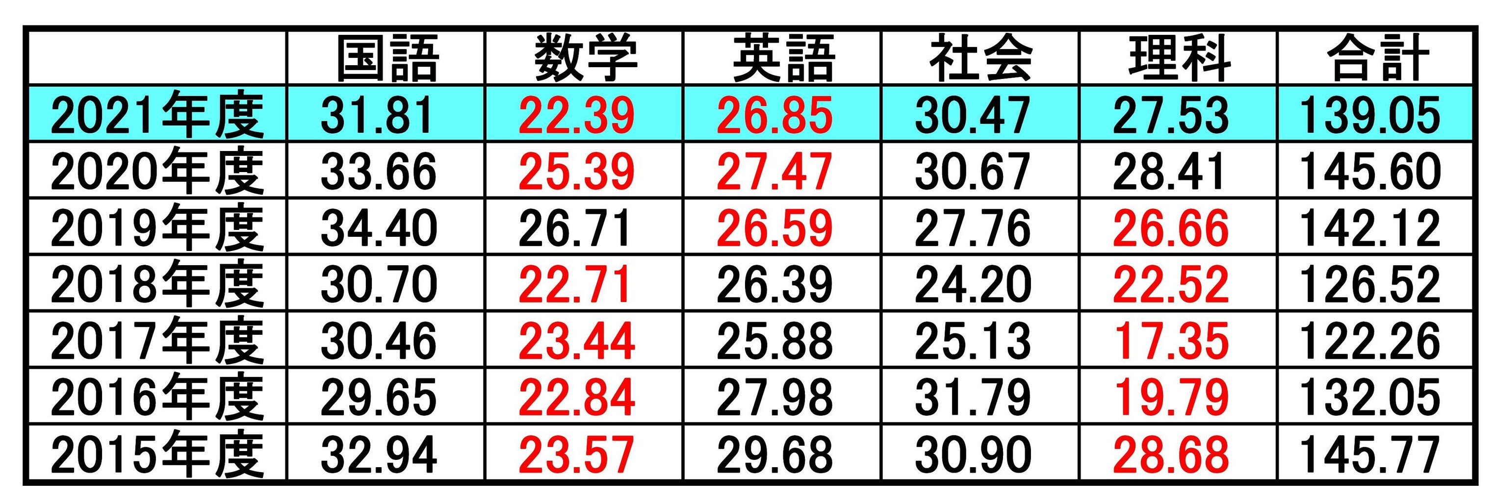 令和３年静岡県公立高校入試 平均点について 杉村 桐光本部校 ブログ