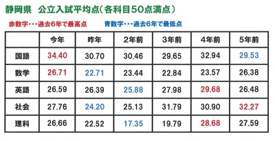 公立入試平均点