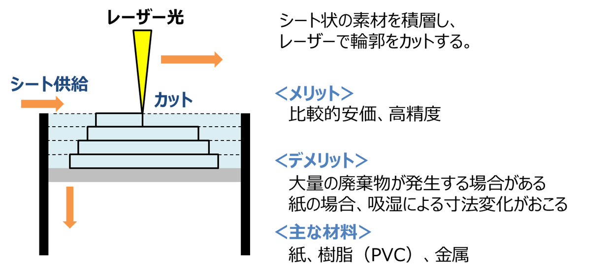 3dプリンタ 7つの造形法 Home3ddo 家で気軽に3dを楽しめる時代へ 3dプリンタ 7つの造形法 Home3ddo 家で気軽に3dを楽しめる時代へ