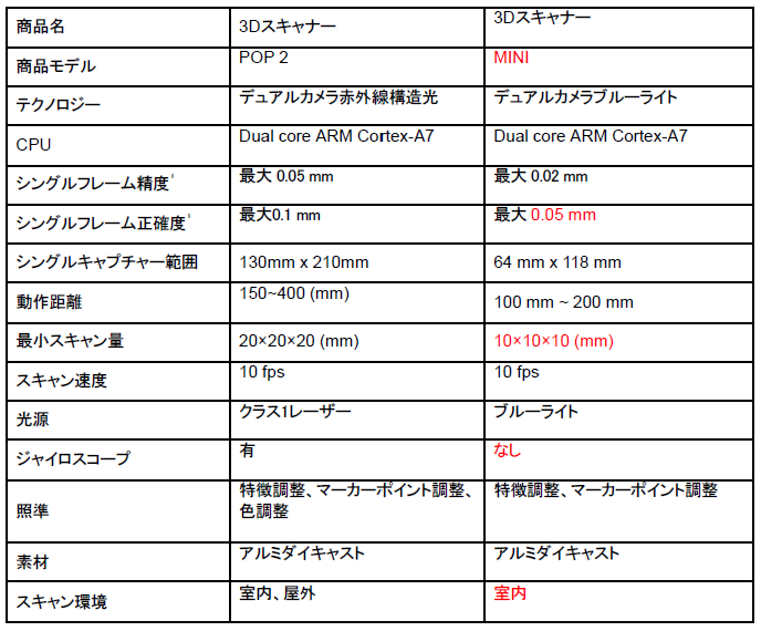 ブルーライト搭載「Revopoint MINI 3Dスキャナ」の紹介【低価格で高