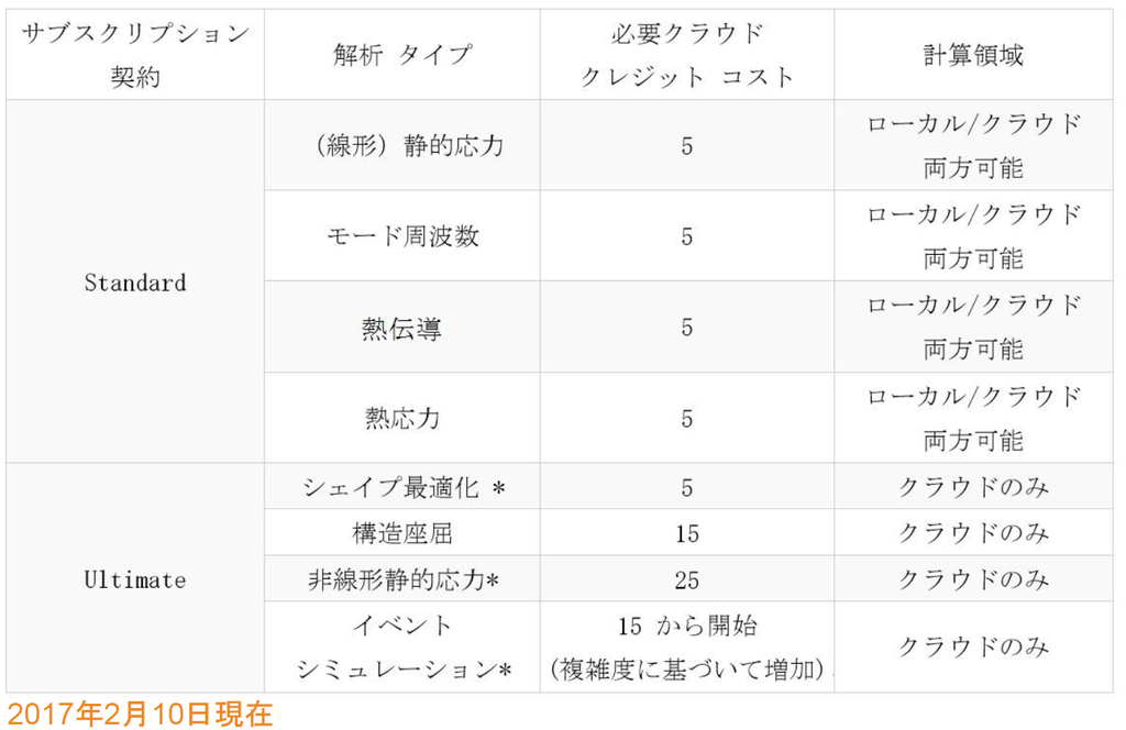 Autodesk クラウドクレジットについて Home3ddo 家で気軽に3dを楽しめる時代へ